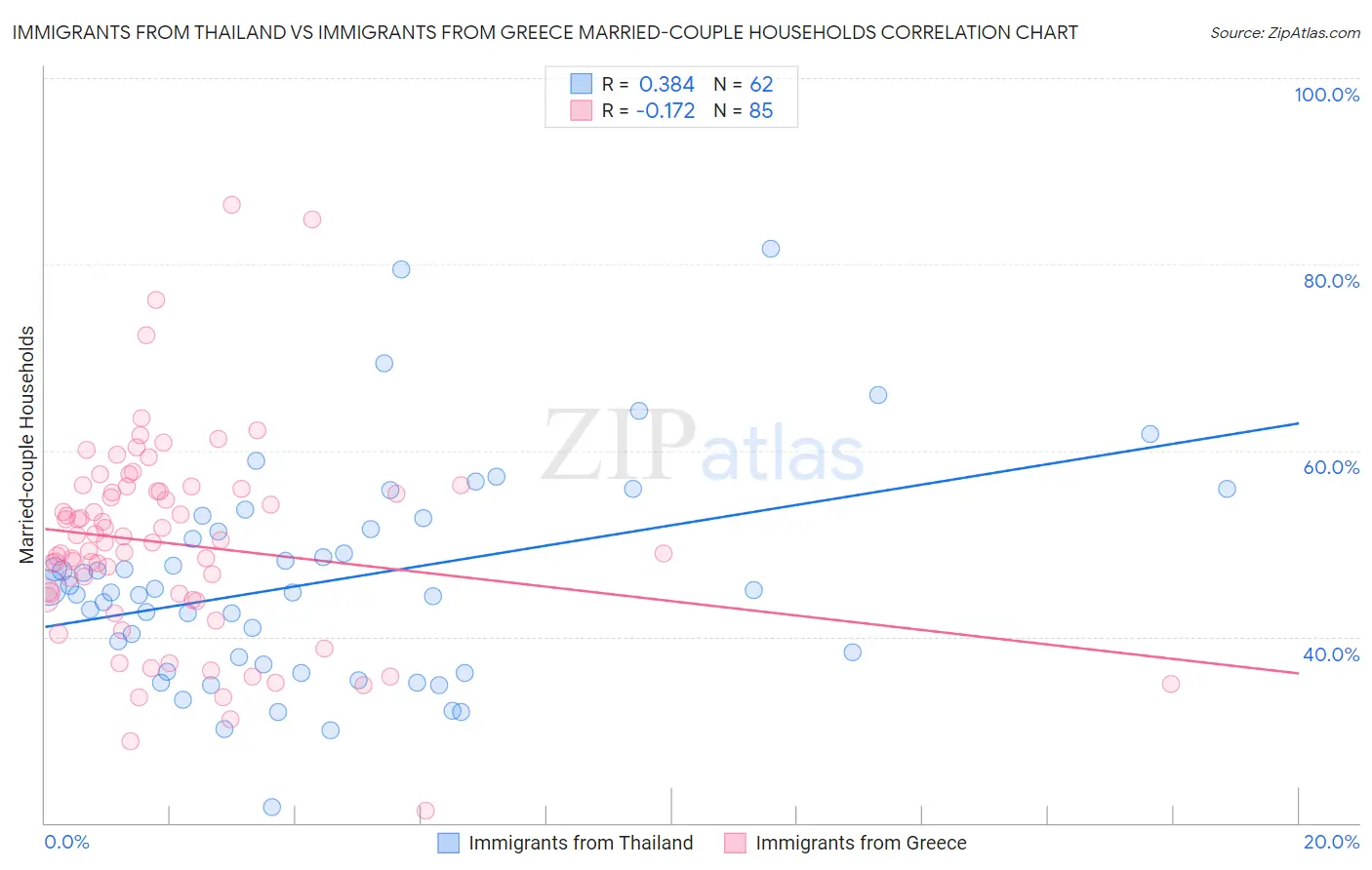 Immigrants from Thailand vs Immigrants from Greece Married-couple Households