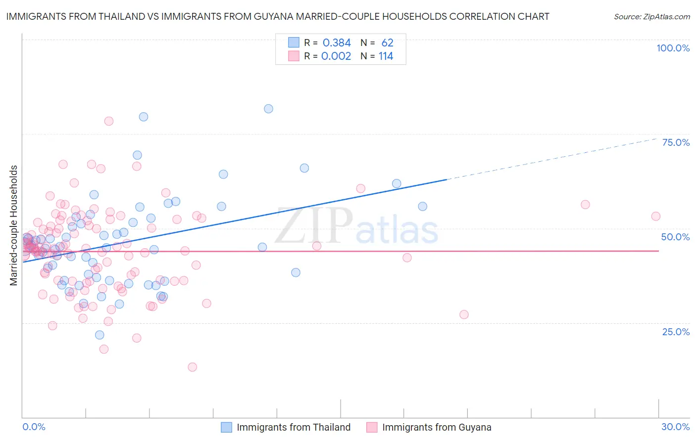 Immigrants from Thailand vs Immigrants from Guyana Married-couple Households