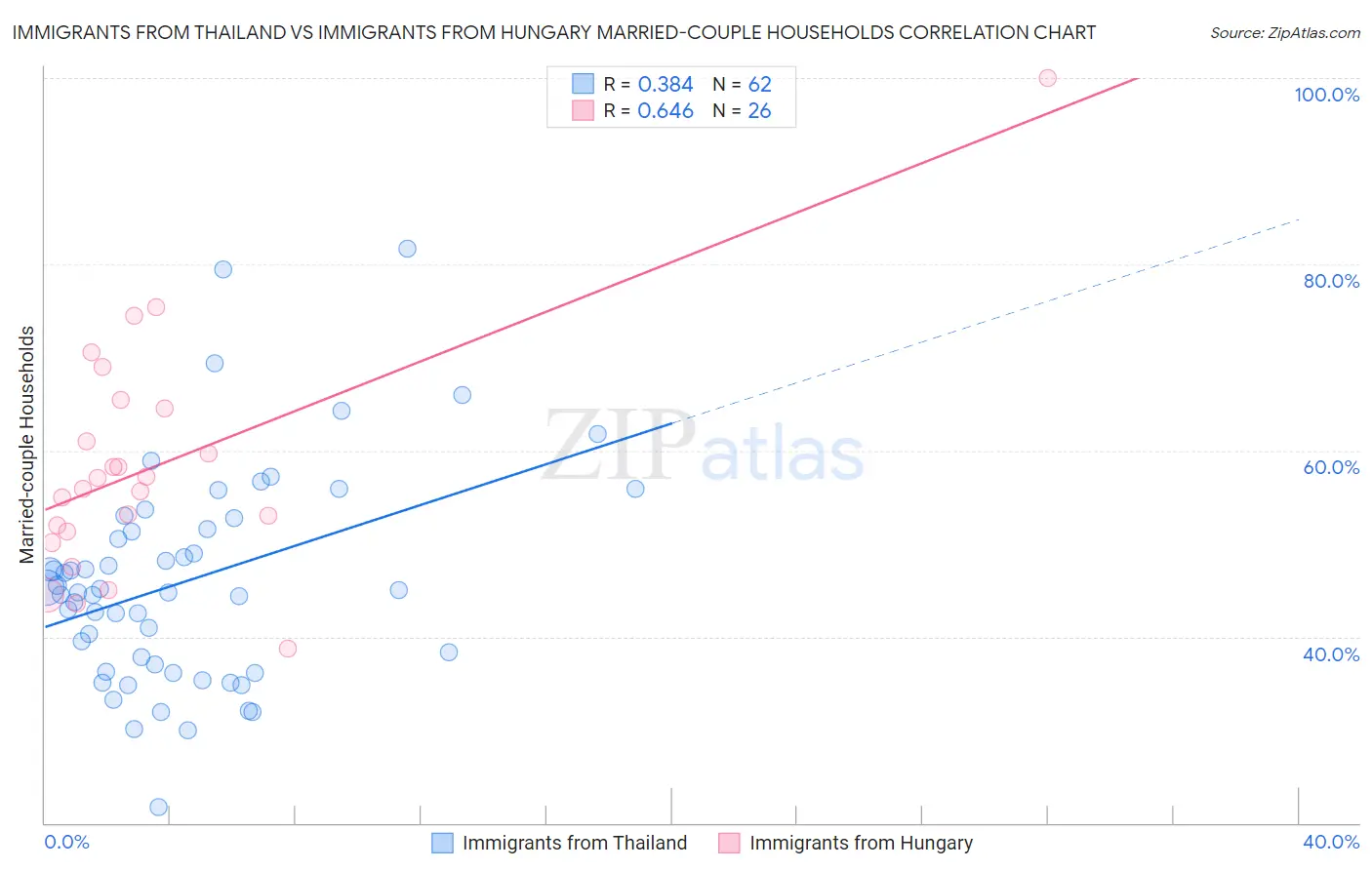 Immigrants from Thailand vs Immigrants from Hungary Married-couple Households