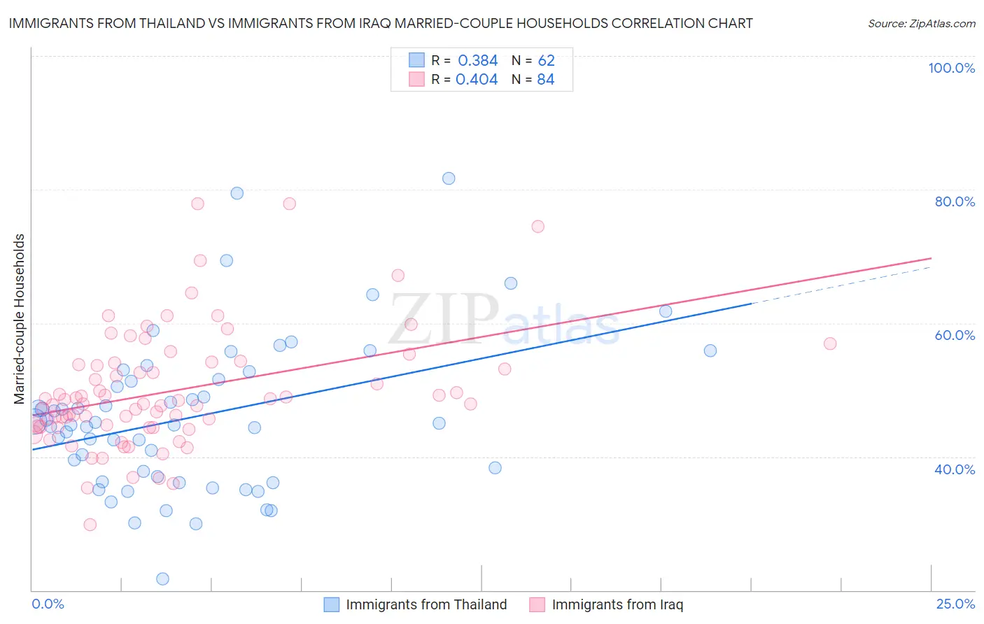 Immigrants from Thailand vs Immigrants from Iraq Married-couple Households