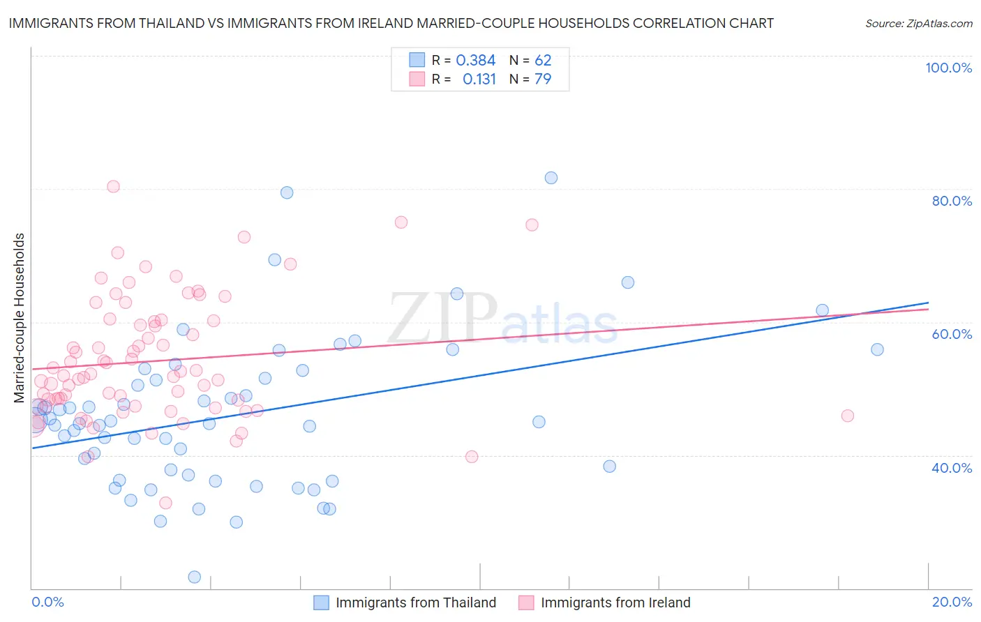 Immigrants from Thailand vs Immigrants from Ireland Married-couple Households