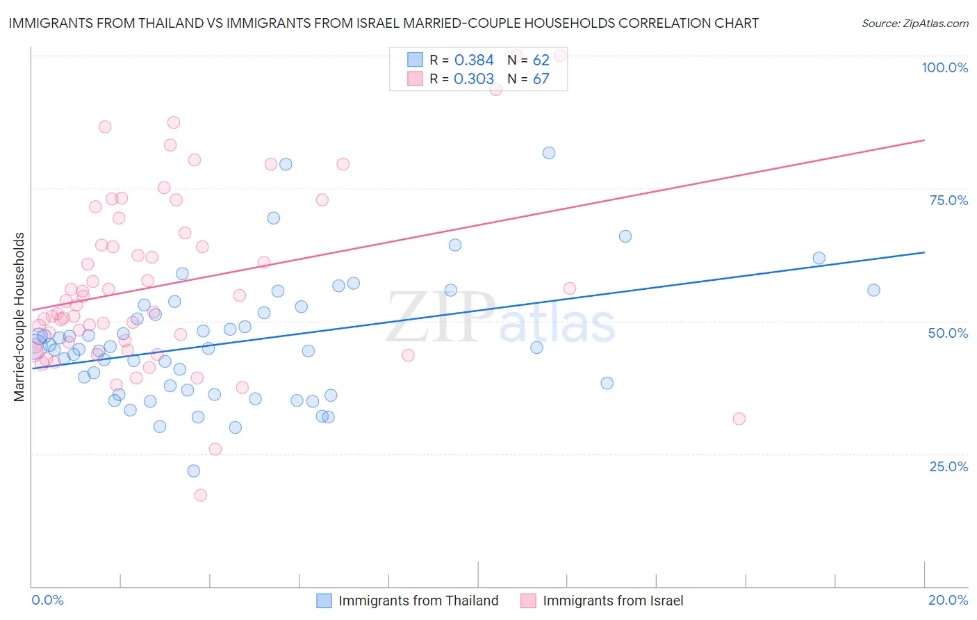 Immigrants from Thailand vs Immigrants from Israel Married-couple Households