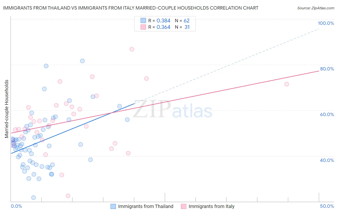 Immigrants from Thailand vs Immigrants from Italy Married-couple Households