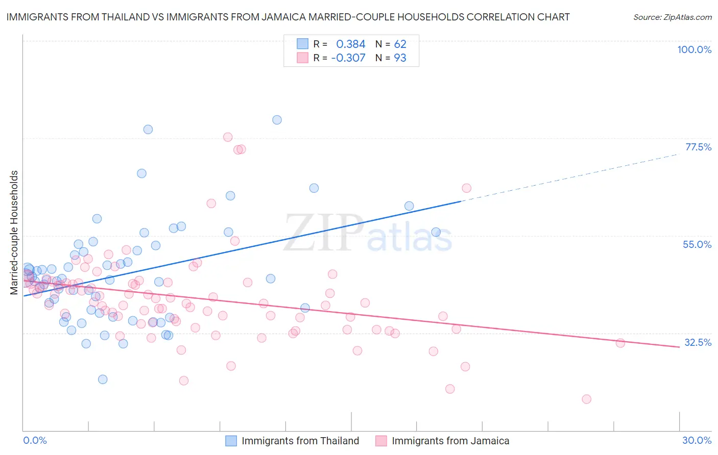 Immigrants from Thailand vs Immigrants from Jamaica Married-couple Households