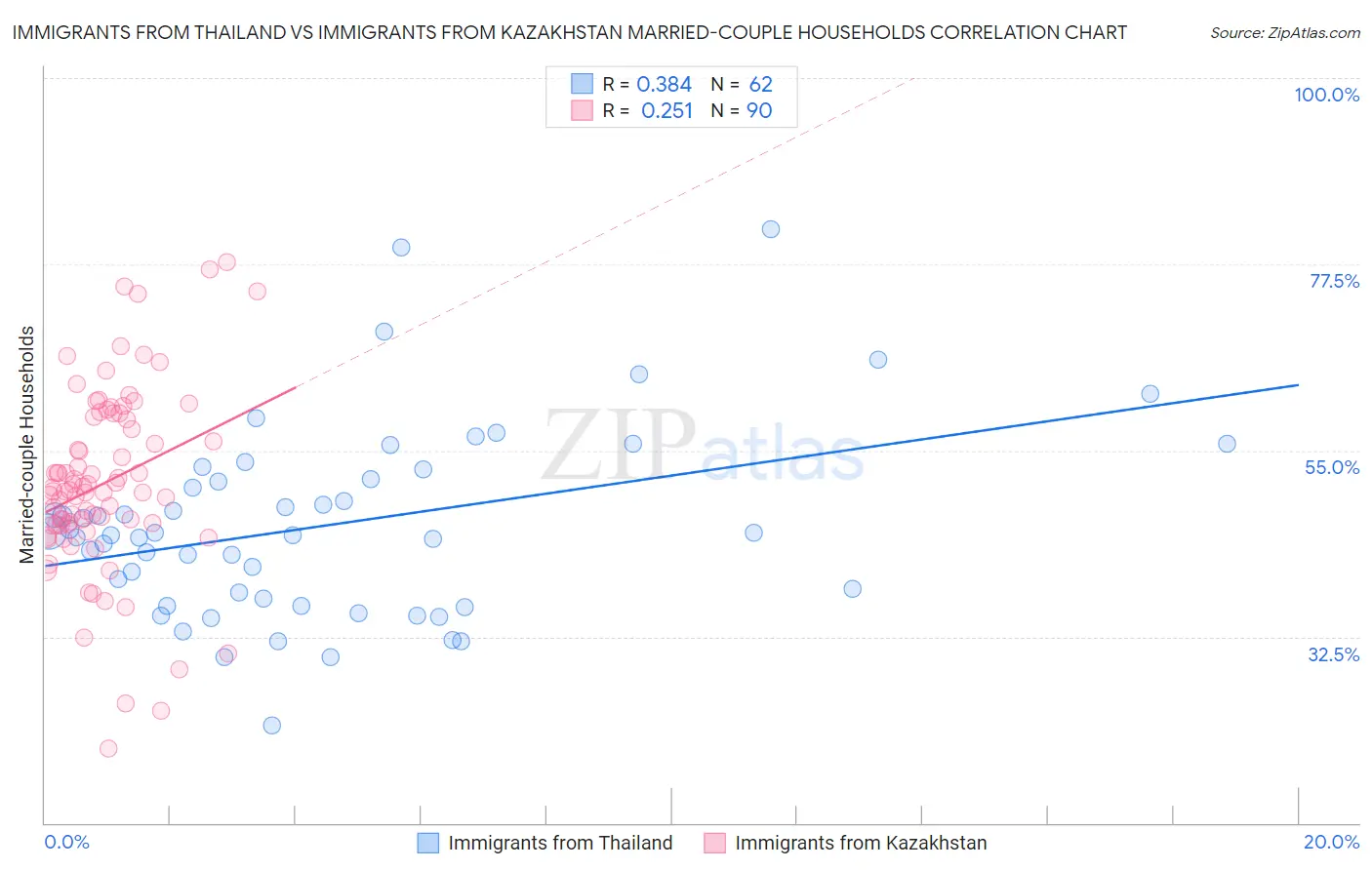 Immigrants from Thailand vs Immigrants from Kazakhstan Married-couple Households