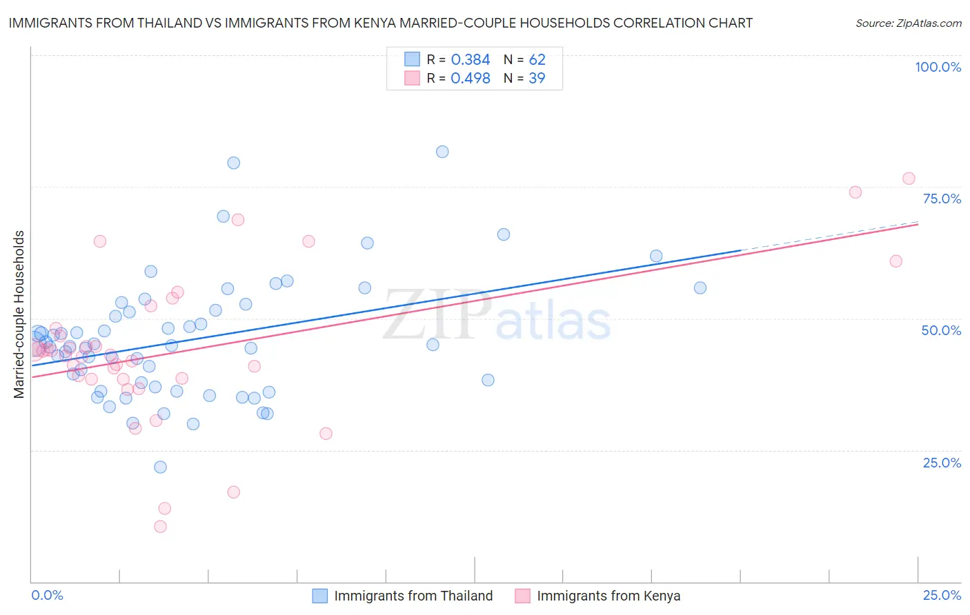 Immigrants from Thailand vs Immigrants from Kenya Married-couple Households