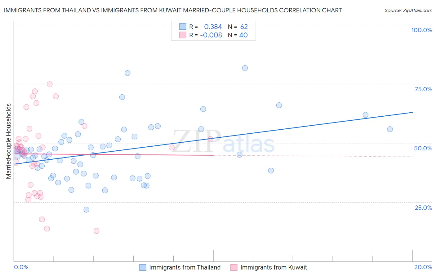 Immigrants from Thailand vs Immigrants from Kuwait Married-couple Households