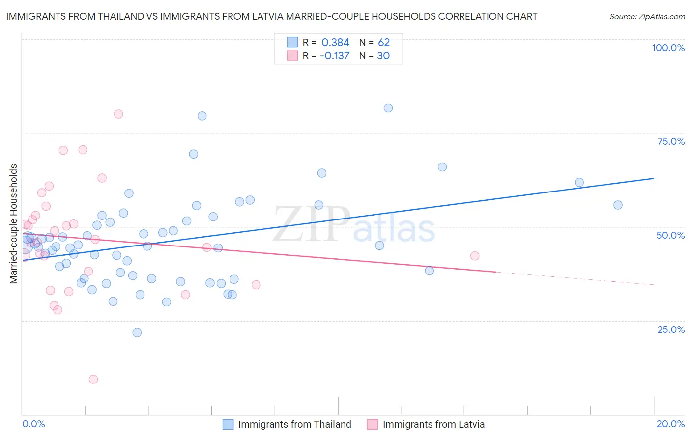 Immigrants from Thailand vs Immigrants from Latvia Married-couple Households