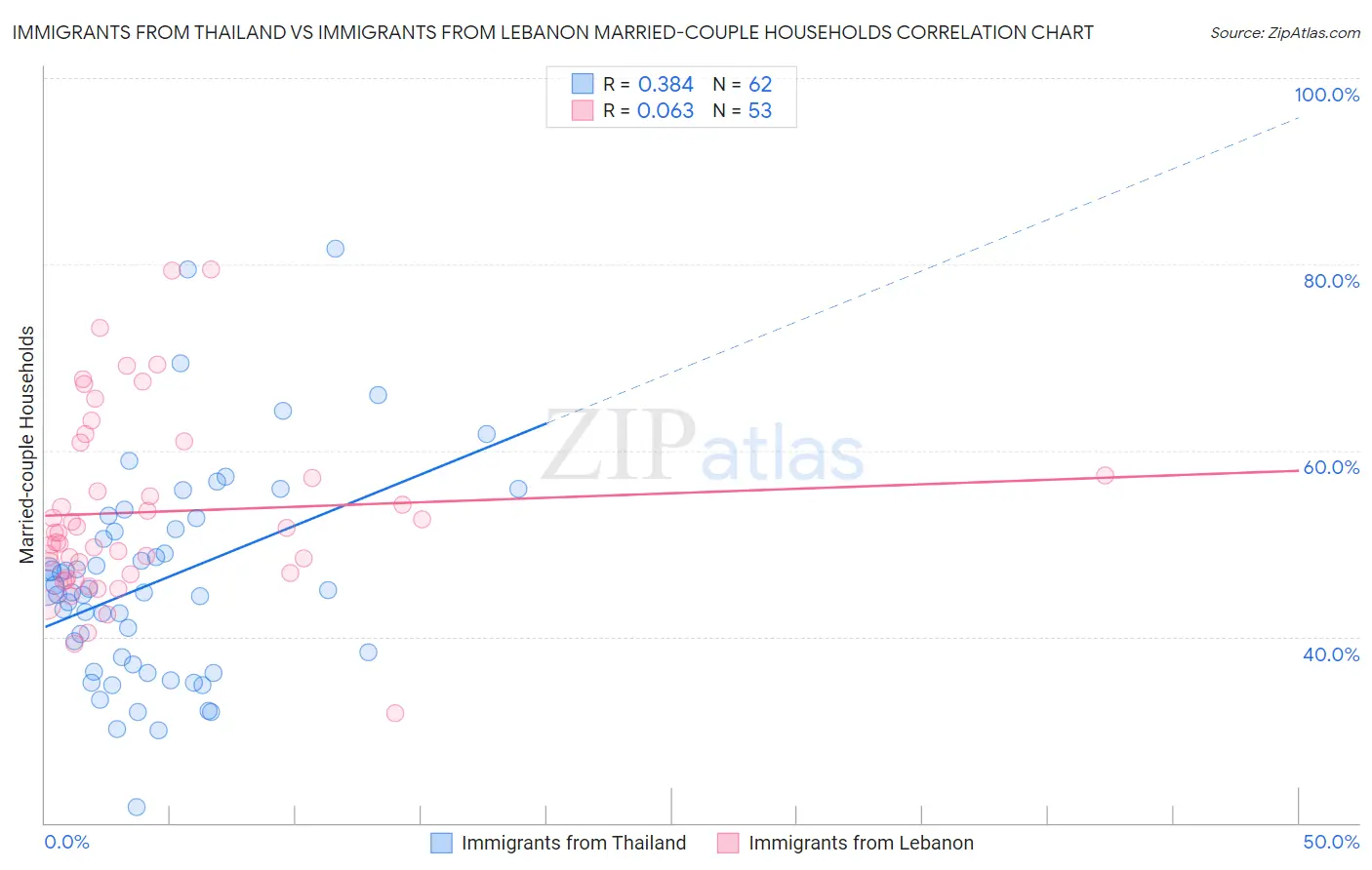 Immigrants from Thailand vs Immigrants from Lebanon Married-couple Households
