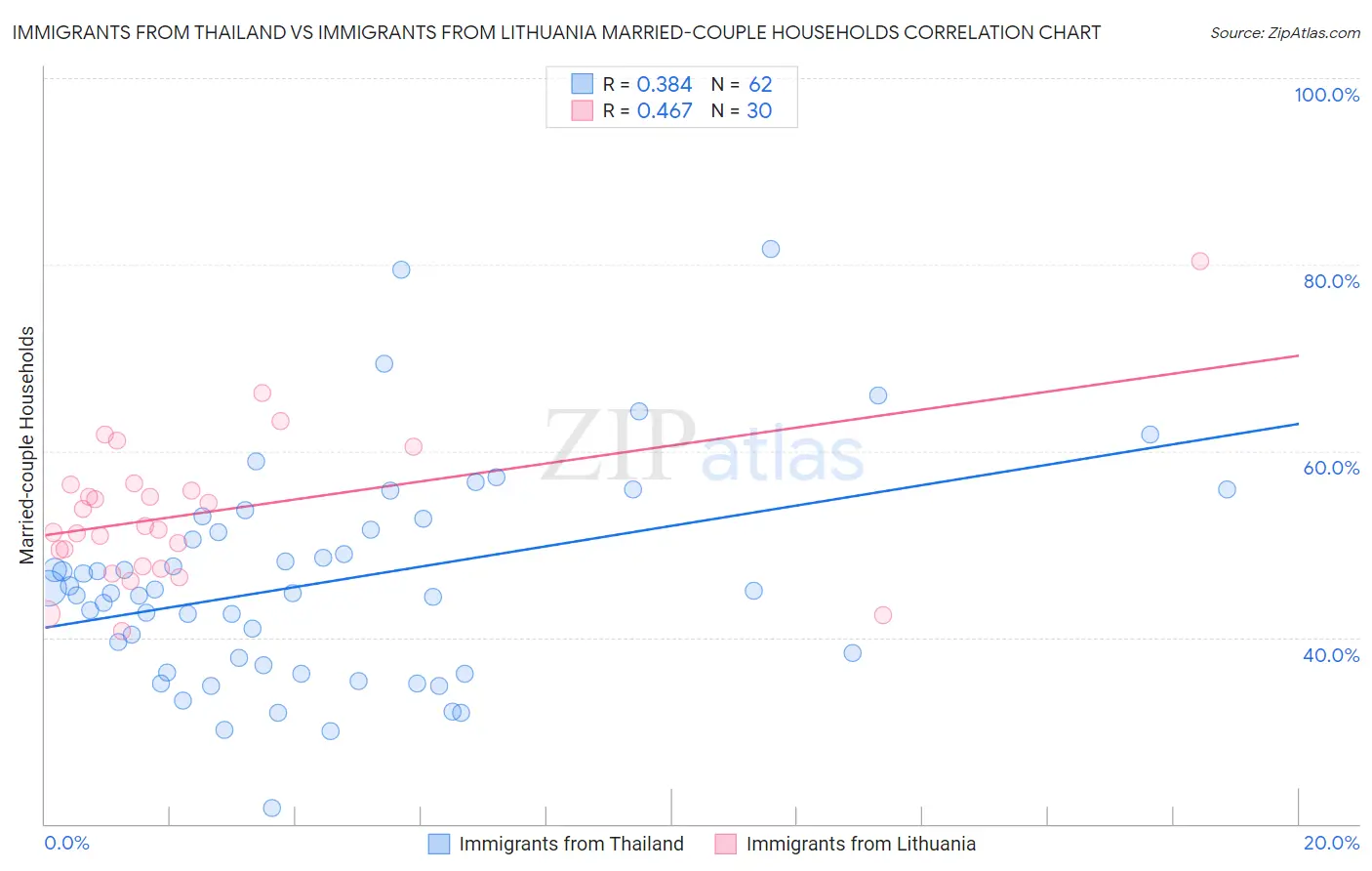 Immigrants from Thailand vs Immigrants from Lithuania Married-couple Households