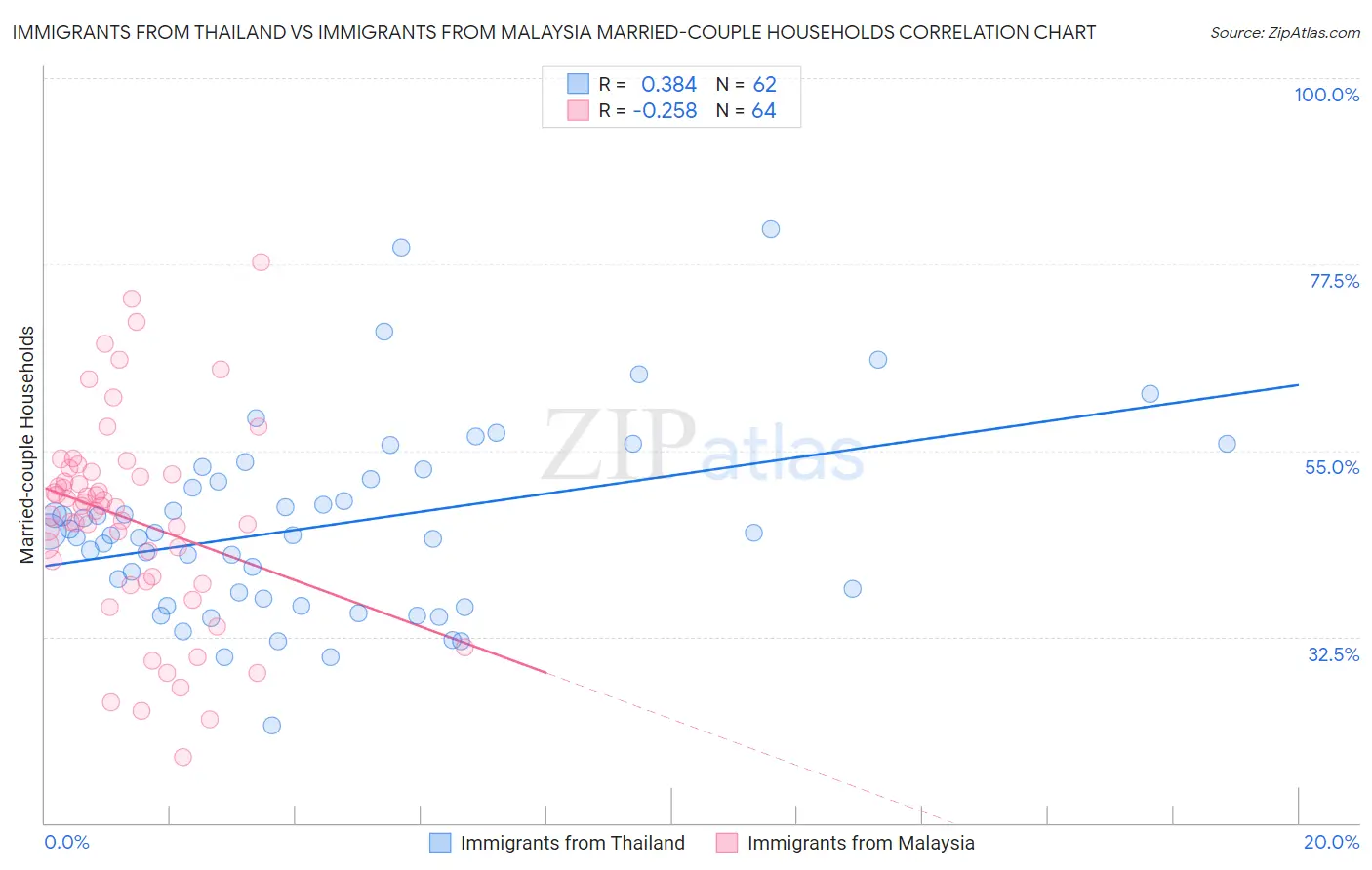 Immigrants from Thailand vs Immigrants from Malaysia Married-couple Households