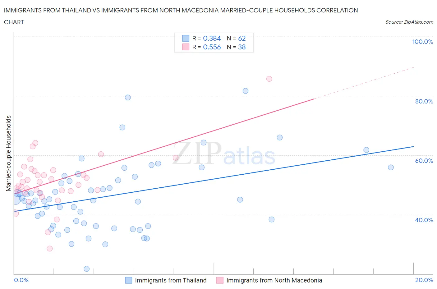 Immigrants from Thailand vs Immigrants from North Macedonia Married-couple Households