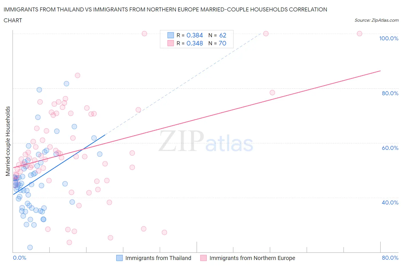 Immigrants from Thailand vs Immigrants from Northern Europe Married-couple Households