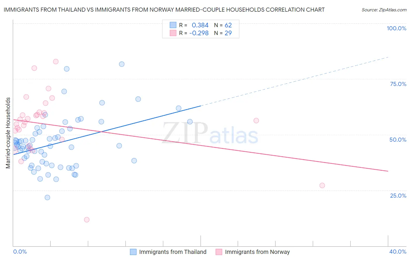Immigrants from Thailand vs Immigrants from Norway Married-couple Households