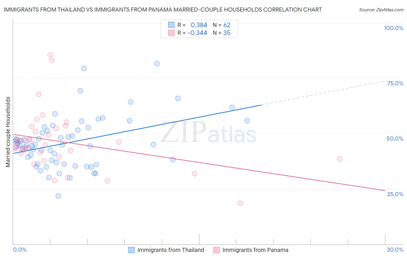 Immigrants from Thailand vs Immigrants from Panama Married-couple Households