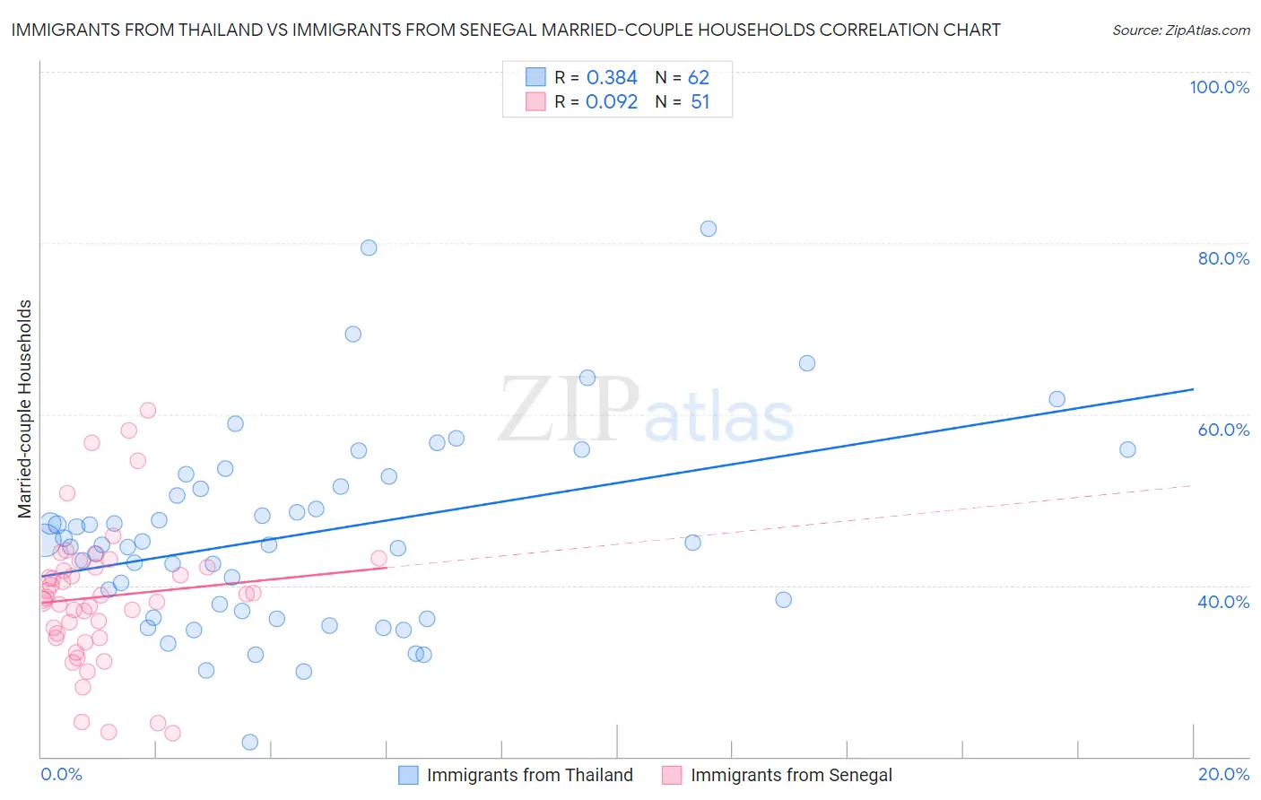 Immigrants from Thailand vs Immigrants from Senegal Married-couple Households