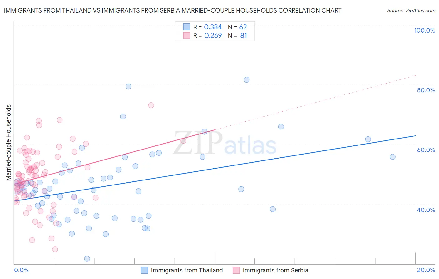 Immigrants from Thailand vs Immigrants from Serbia Married-couple Households