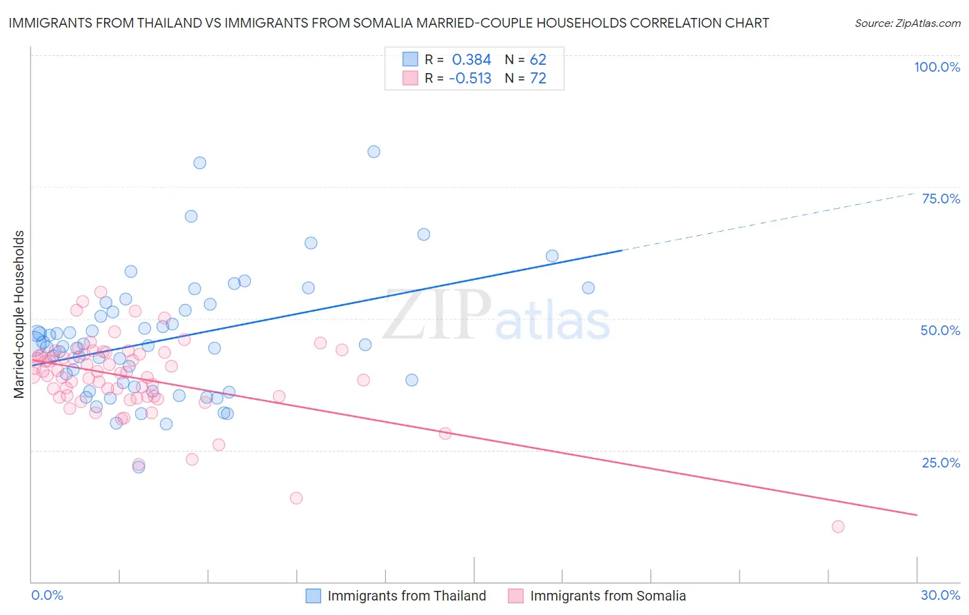 Immigrants from Thailand vs Immigrants from Somalia Married-couple Households
