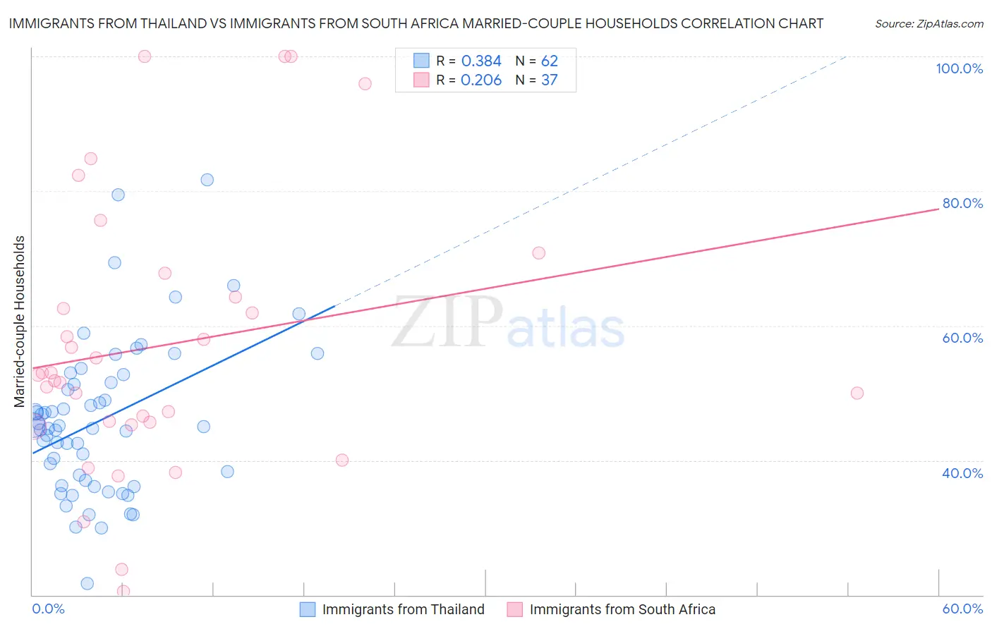 Immigrants from Thailand vs Immigrants from South Africa Married-couple Households