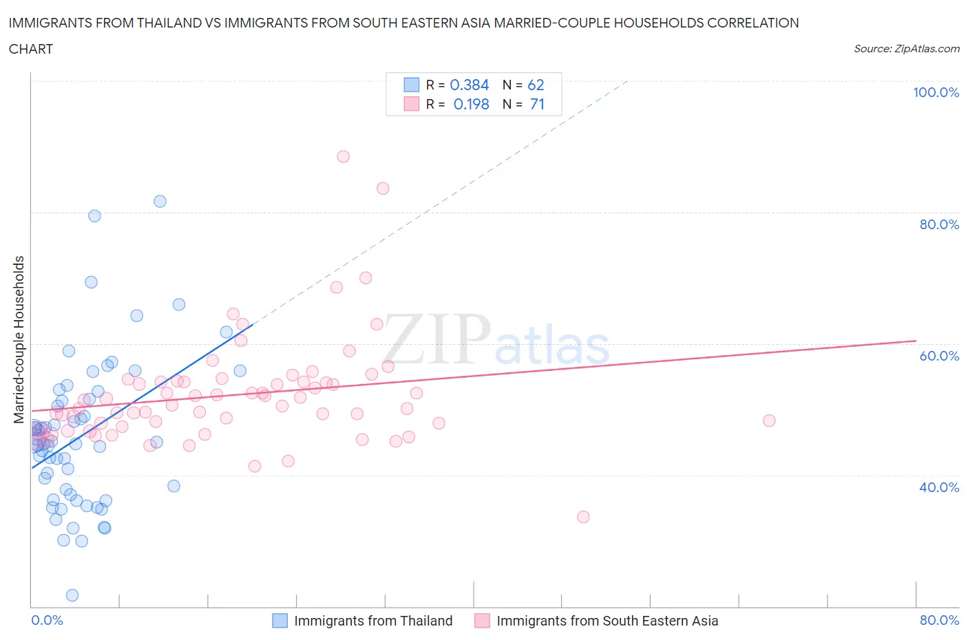 Immigrants from Thailand vs Immigrants from South Eastern Asia Married-couple Households
