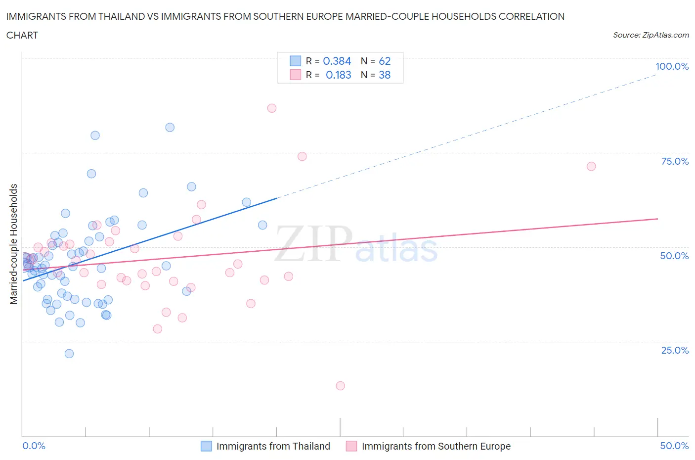 Immigrants from Thailand vs Immigrants from Southern Europe Married-couple Households