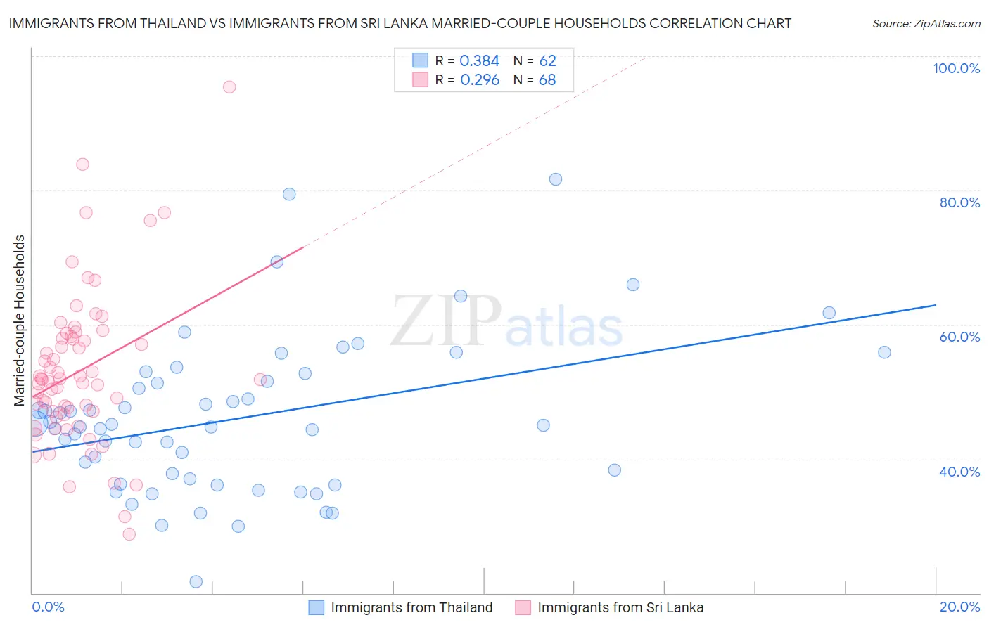 Immigrants from Thailand vs Immigrants from Sri Lanka Married-couple Households