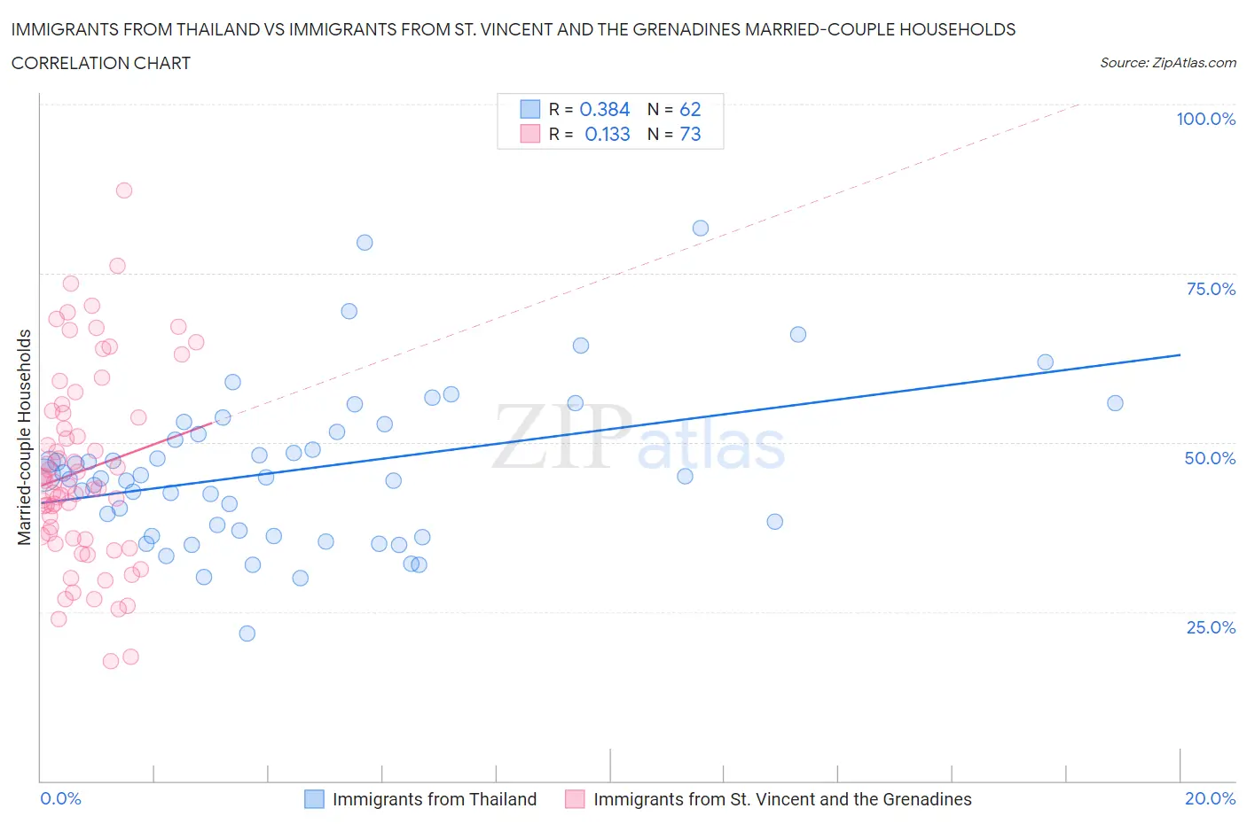 Immigrants from Thailand vs Immigrants from St. Vincent and the Grenadines Married-couple Households
