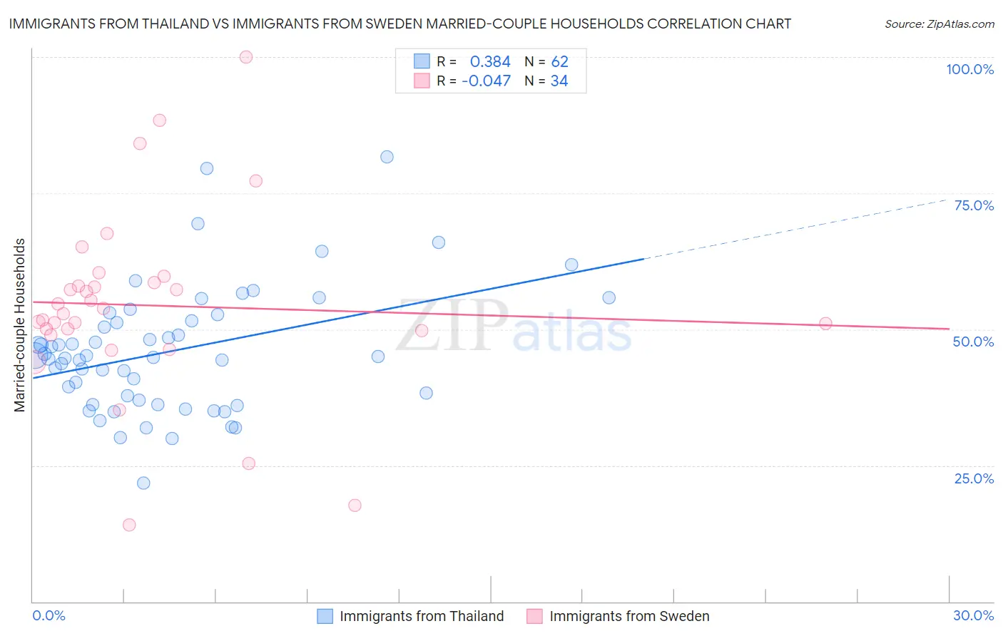 Immigrants from Thailand vs Immigrants from Sweden Married-couple Households