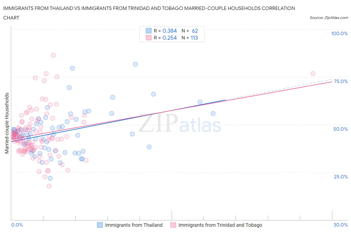 Immigrants from Thailand vs Immigrants from Trinidad and Tobago Married-couple Households