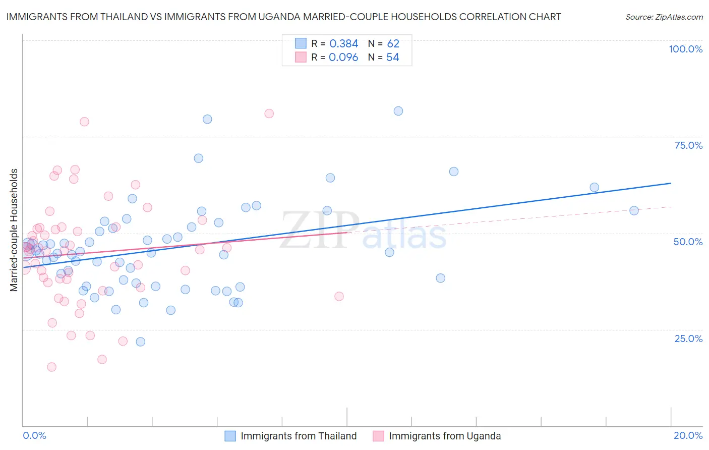 Immigrants from Thailand vs Immigrants from Uganda Married-couple Households