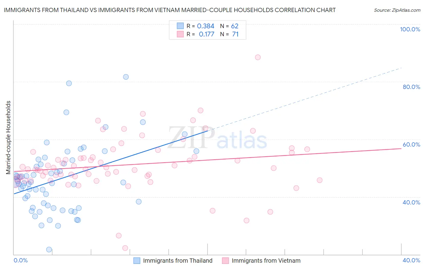 Immigrants from Thailand vs Immigrants from Vietnam Married-couple Households