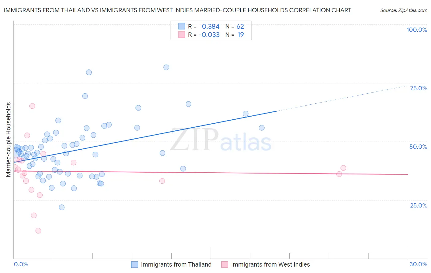 Immigrants from Thailand vs Immigrants from West Indies Married-couple Households