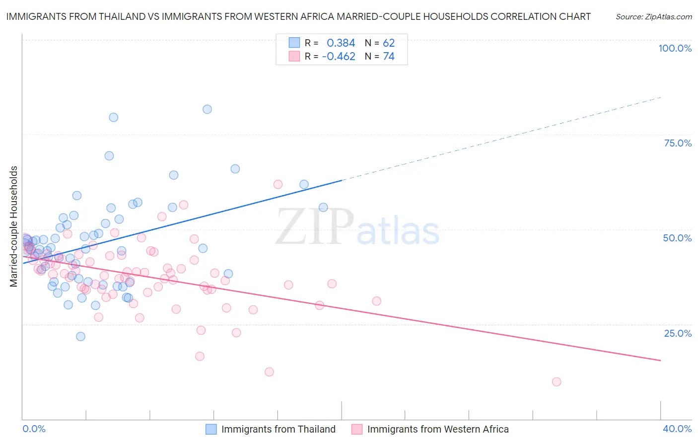 Immigrants from Thailand vs Immigrants from Western Africa Married-couple Households
