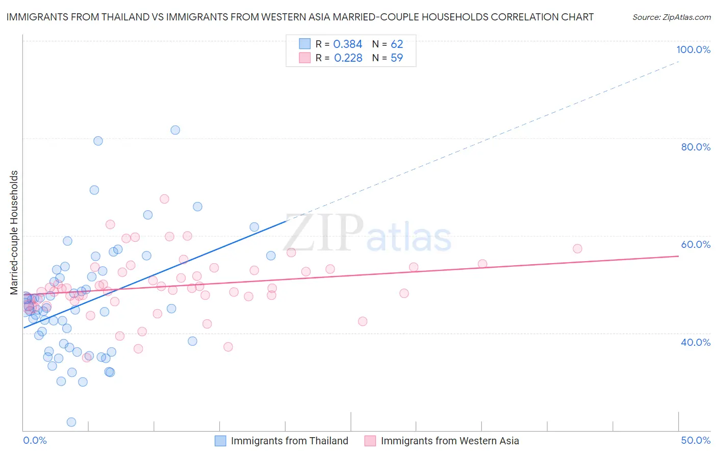 Immigrants from Thailand vs Immigrants from Western Asia Married-couple Households