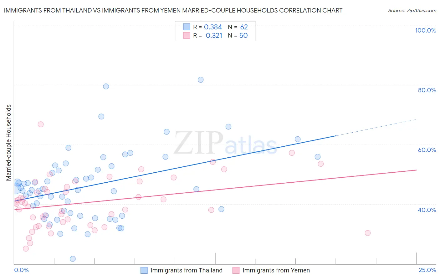Immigrants from Thailand vs Immigrants from Yemen Married-couple Households