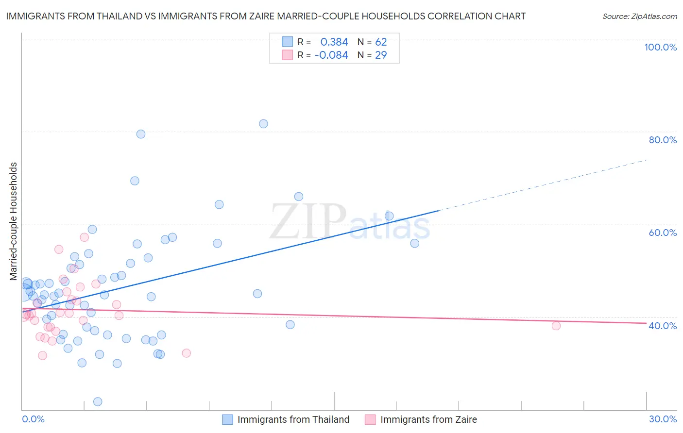 Immigrants from Thailand vs Immigrants from Zaire Married-couple Households