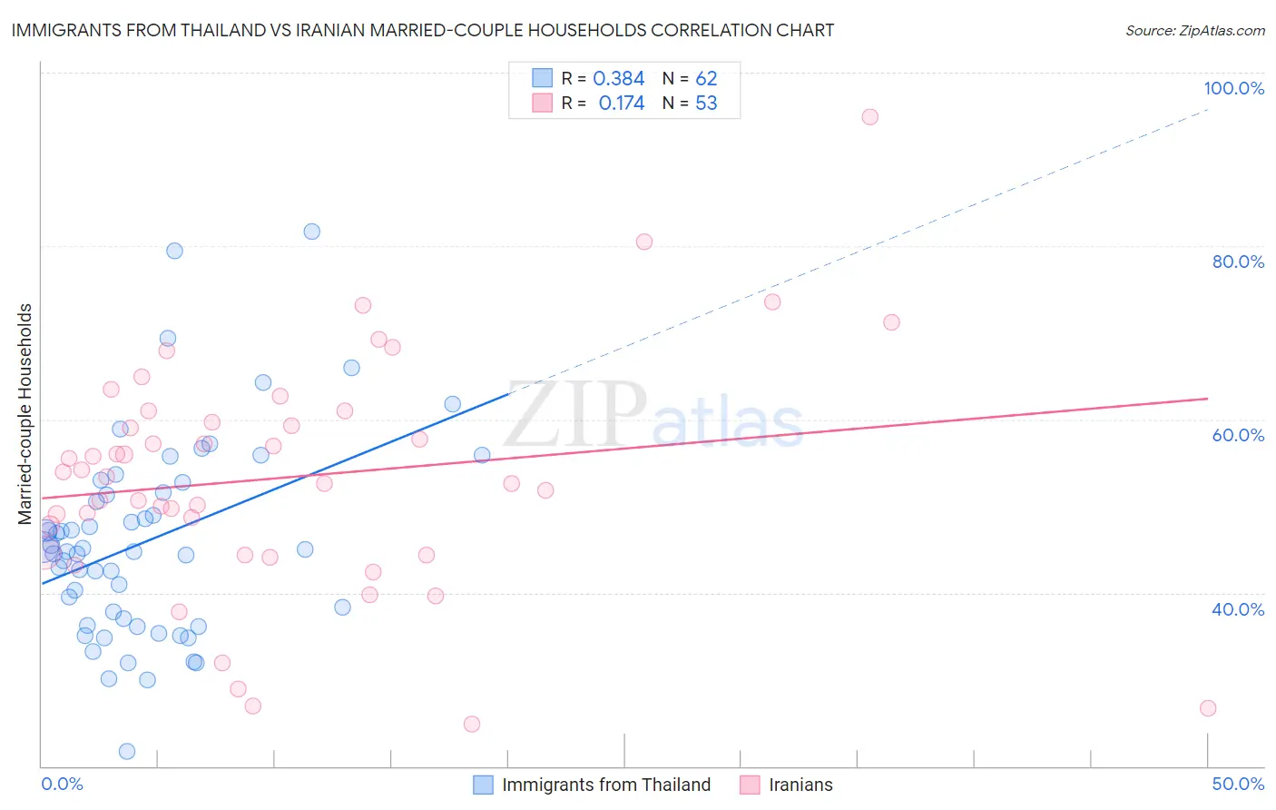 Immigrants from Thailand vs Iranian Married-couple Households