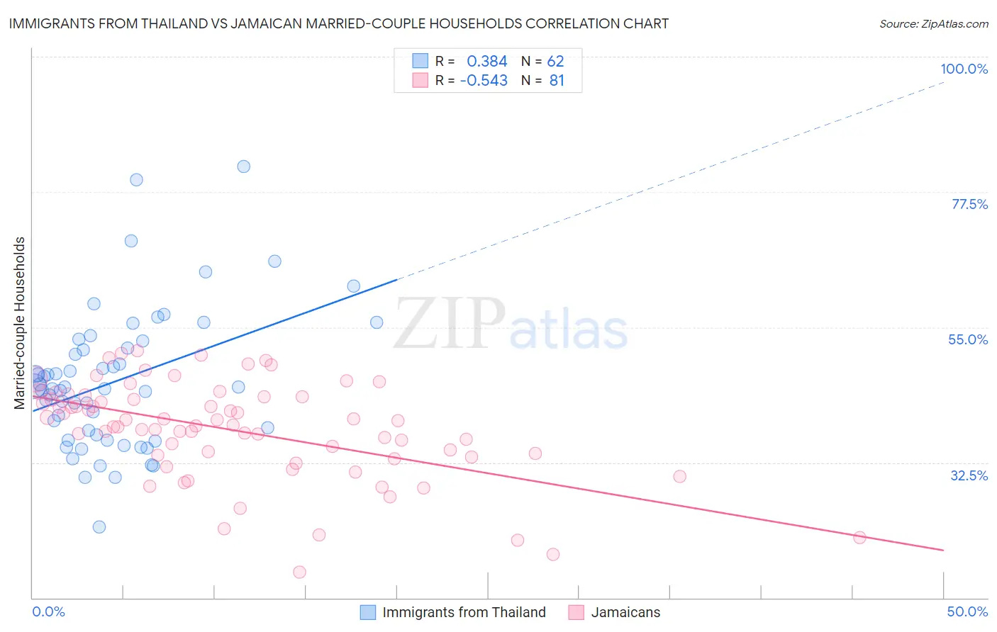 Immigrants from Thailand vs Jamaican Married-couple Households