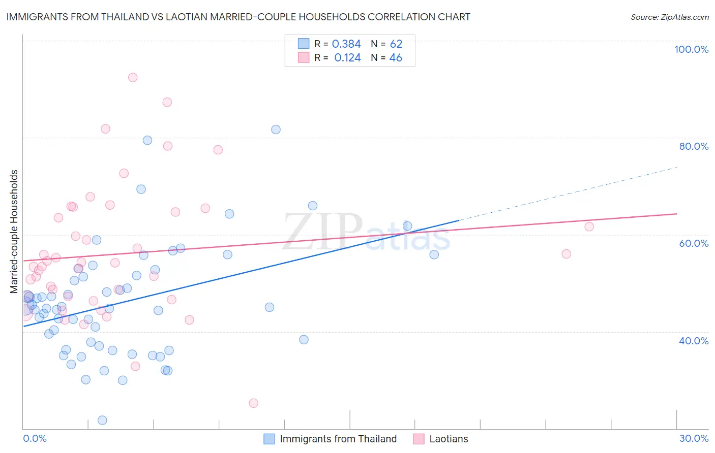 Immigrants from Thailand vs Laotian Married-couple Households