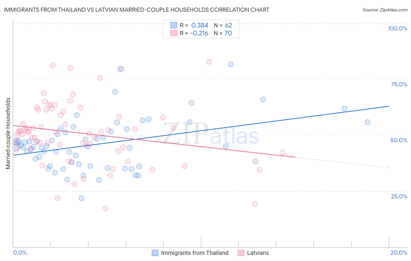 Immigrants from Thailand vs Latvian Married-couple Households
