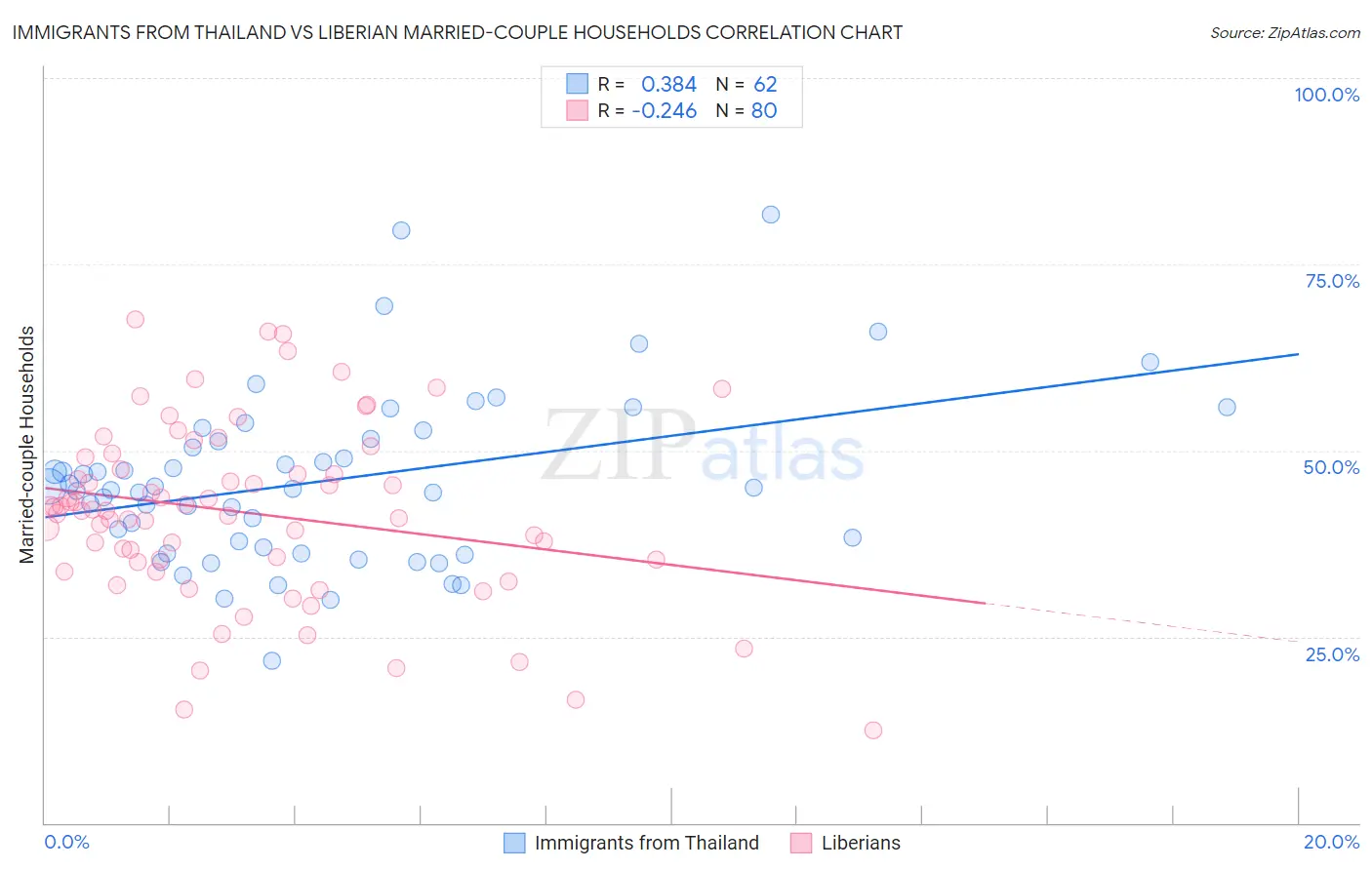 Immigrants from Thailand vs Liberian Married-couple Households