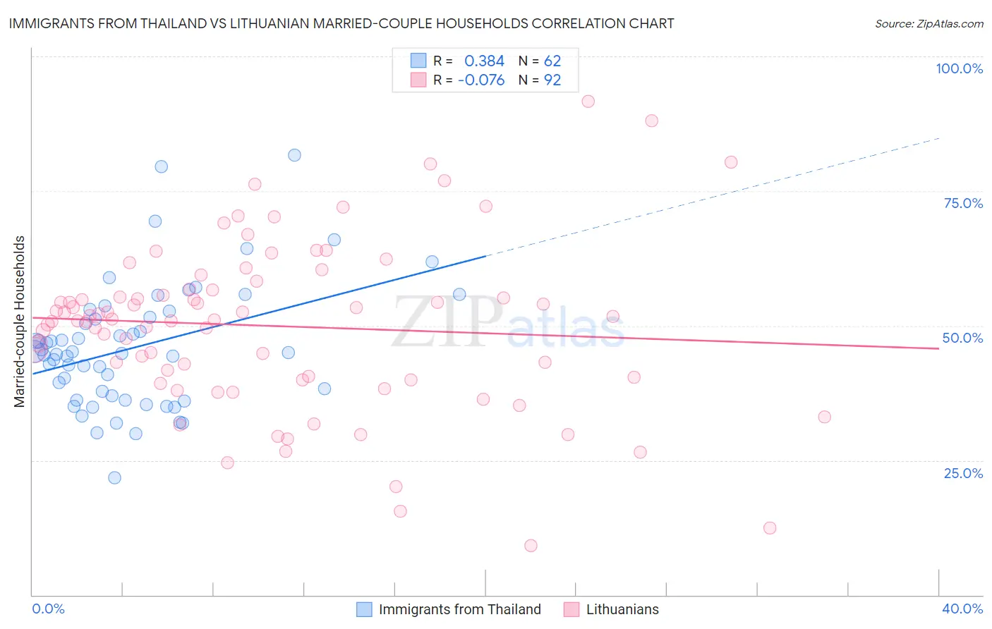 Immigrants from Thailand vs Lithuanian Married-couple Households