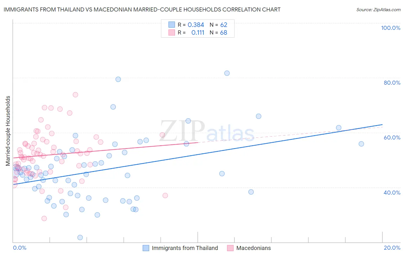 Immigrants from Thailand vs Macedonian Married-couple Households