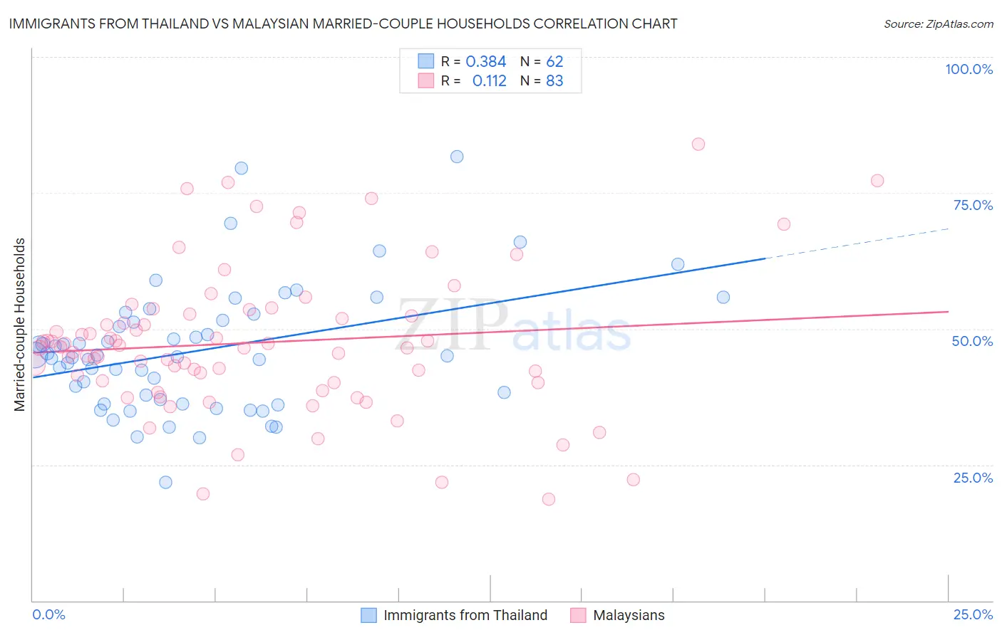 Immigrants from Thailand vs Malaysian Married-couple Households