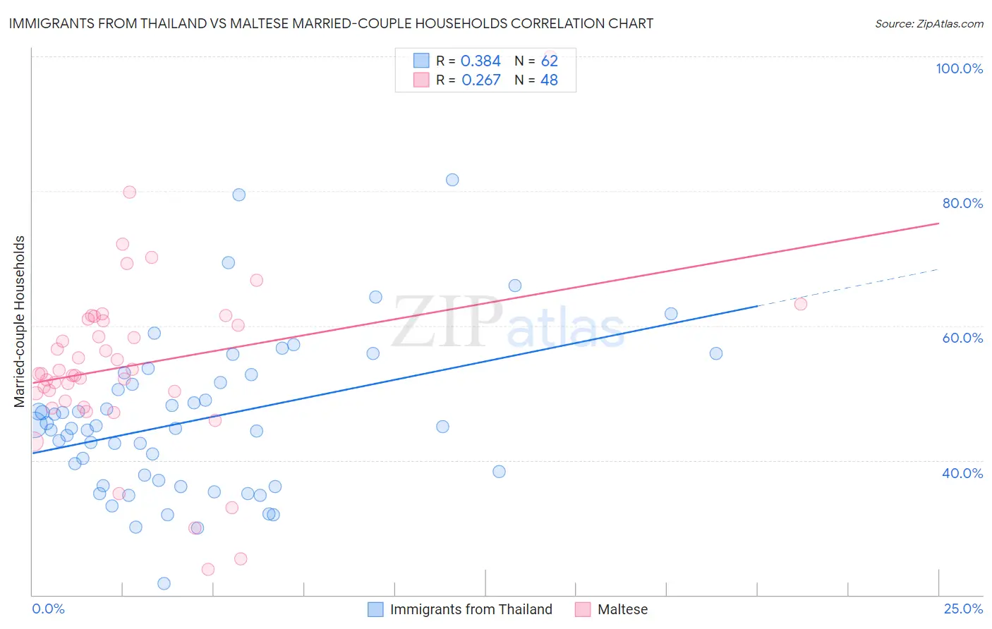 Immigrants from Thailand vs Maltese Married-couple Households