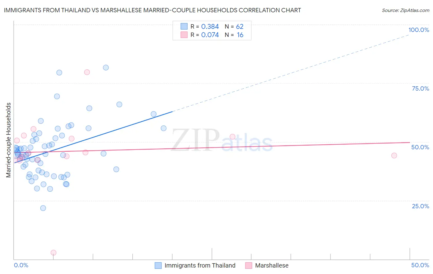 Immigrants from Thailand vs Marshallese Married-couple Households