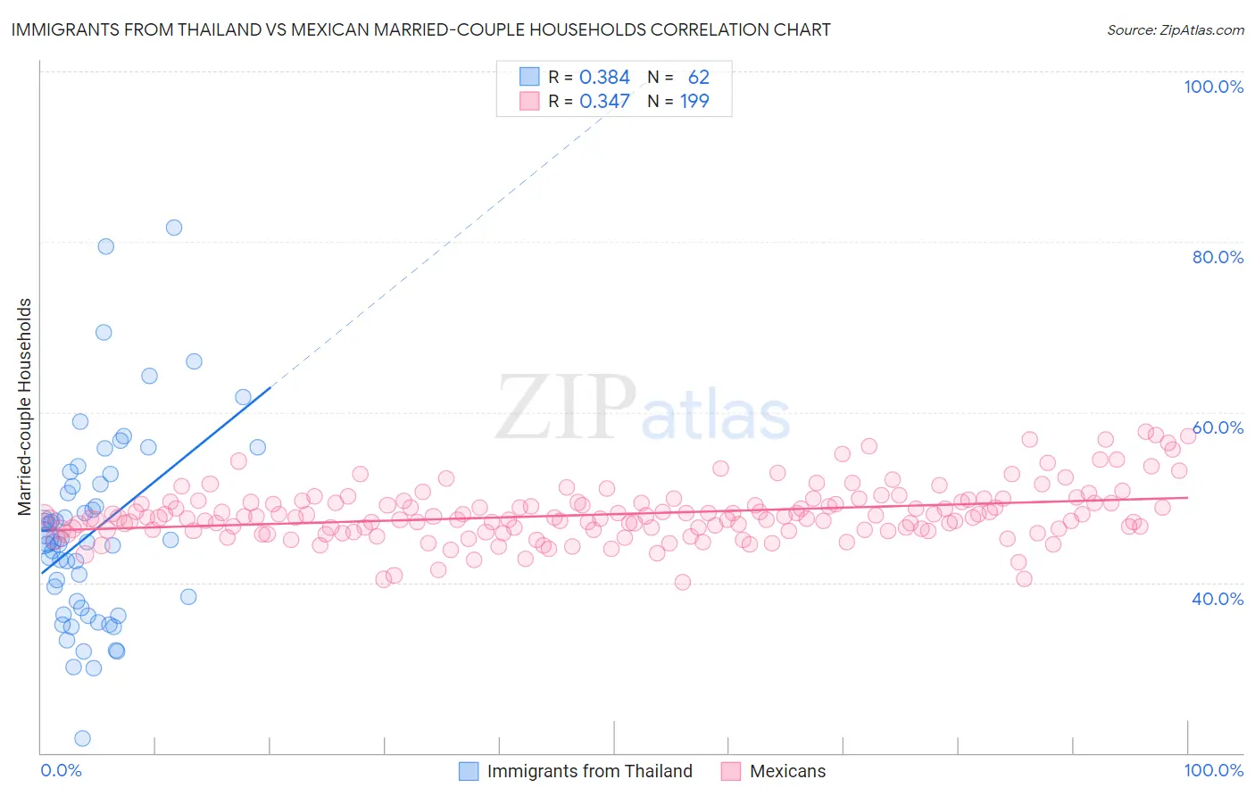 Immigrants from Thailand vs Mexican Married-couple Households