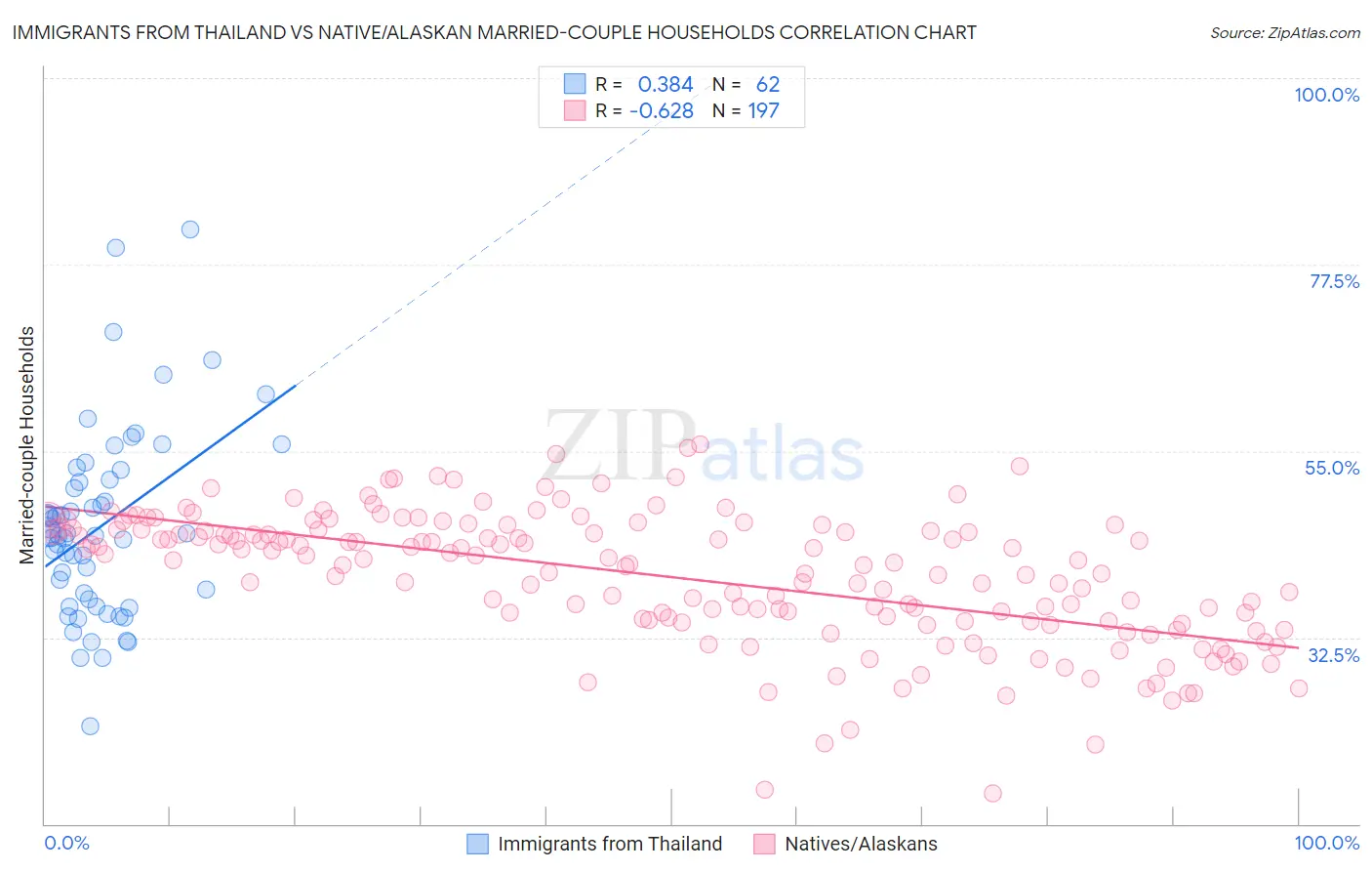 Immigrants from Thailand vs Native/Alaskan Married-couple Households