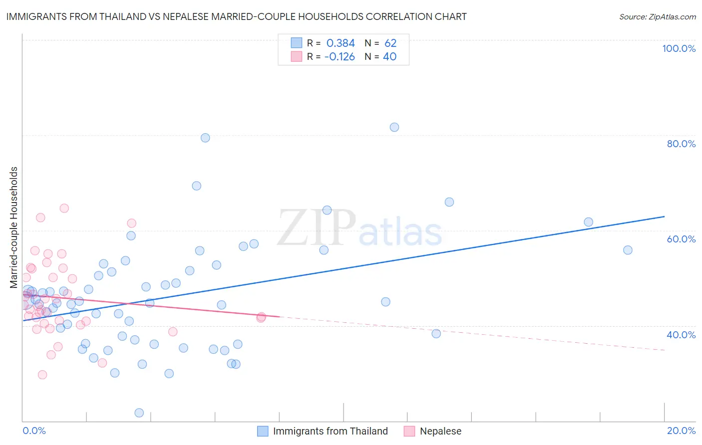 Immigrants from Thailand vs Nepalese Married-couple Households