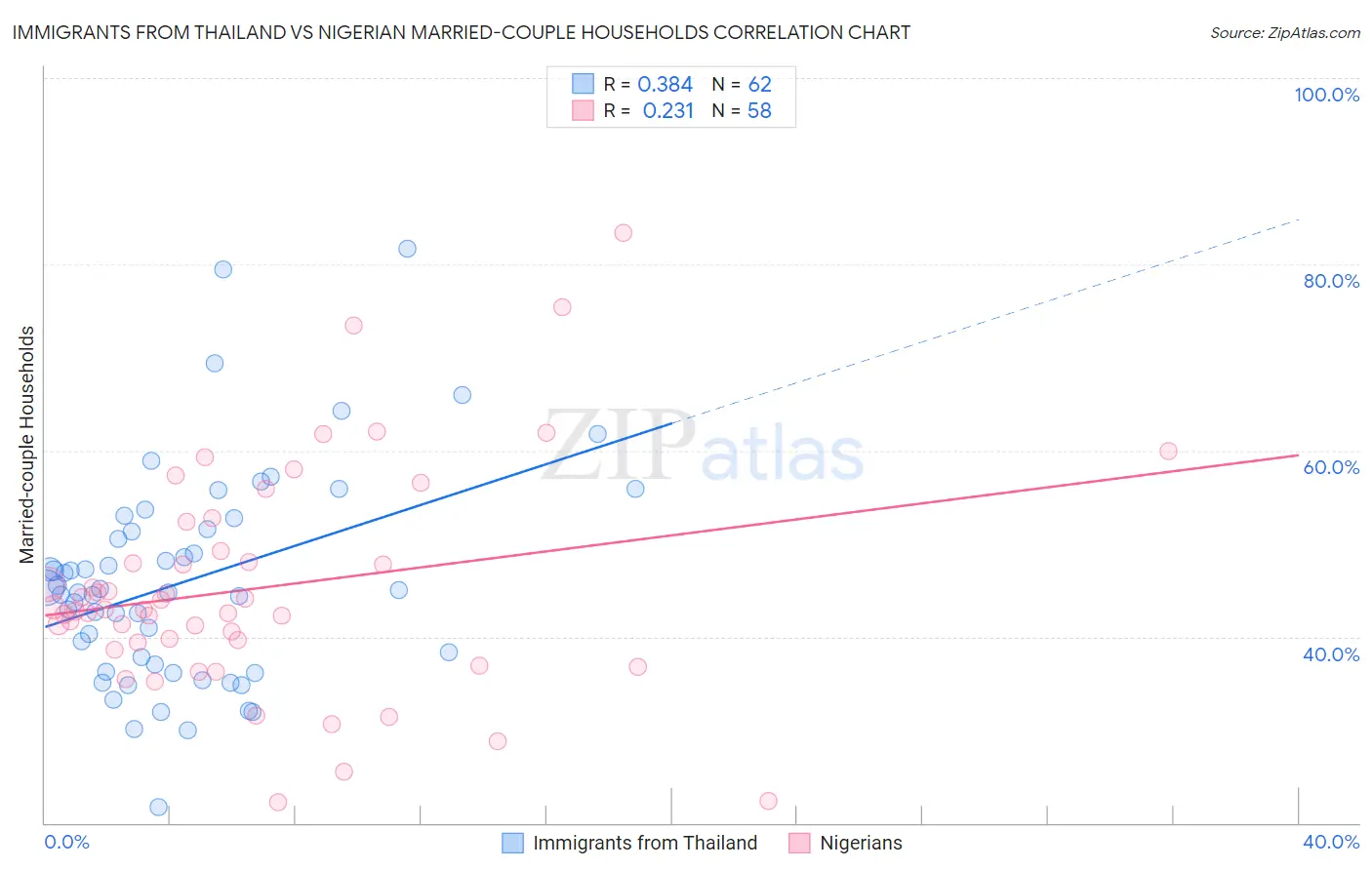 Immigrants from Thailand vs Nigerian Married-couple Households